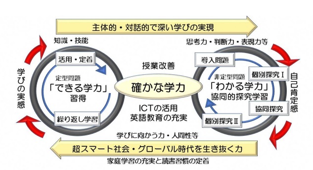 授業における学力向上モデル