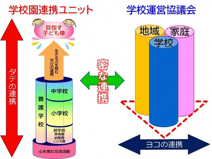 学校園連携ユニットとコミュニティ・スクール