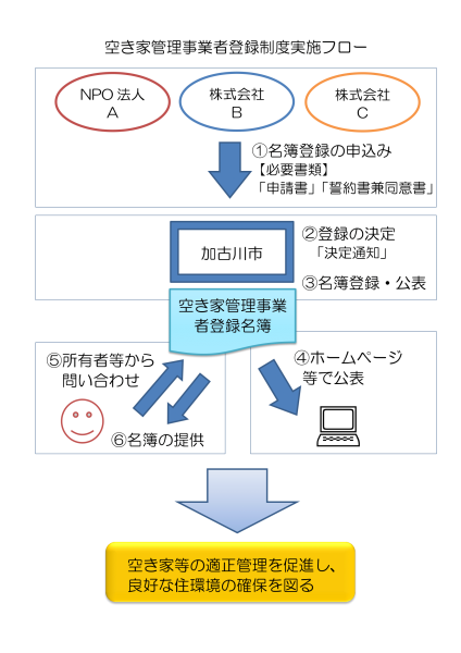 空き家管理事業者登録制度実施フロー図