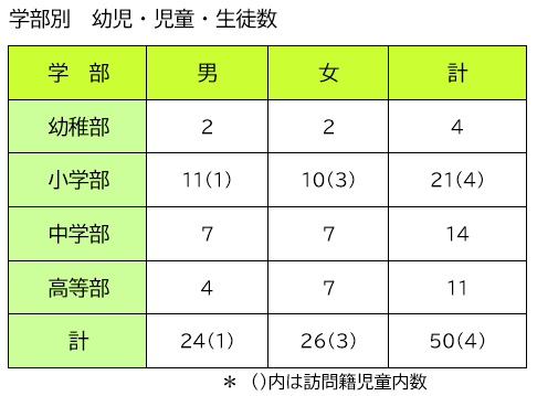 学部別　幼児、児童、生徒数