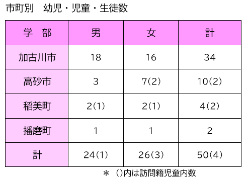 市町別　幼児、児童、生徒数