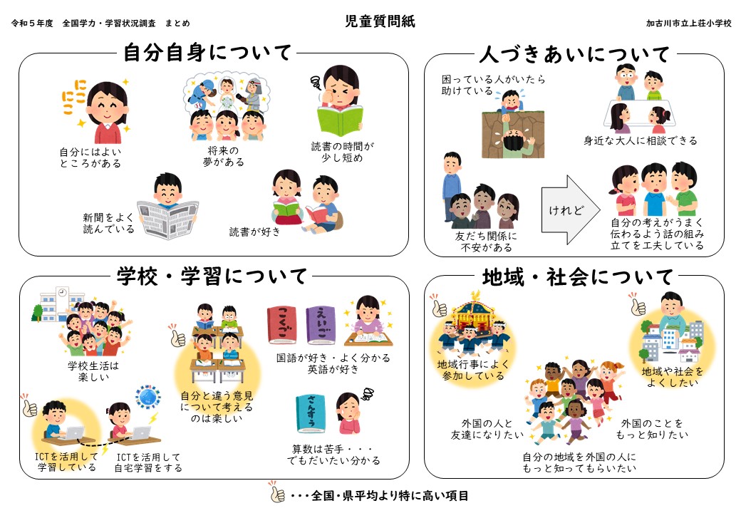 令和5年度全国学力学習状況調査まとめ　児童質問紙