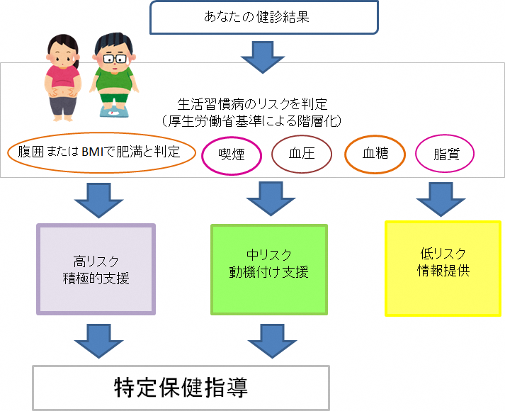 特定健診結果から特定保健指導までのフロー図