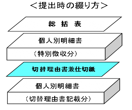 提出時の綴り方の画像。上から総括表、個人別明細書（特別徴収分）、切替理由書兼仕切紙、個人別明細書（切替理由書記載分）の順番。