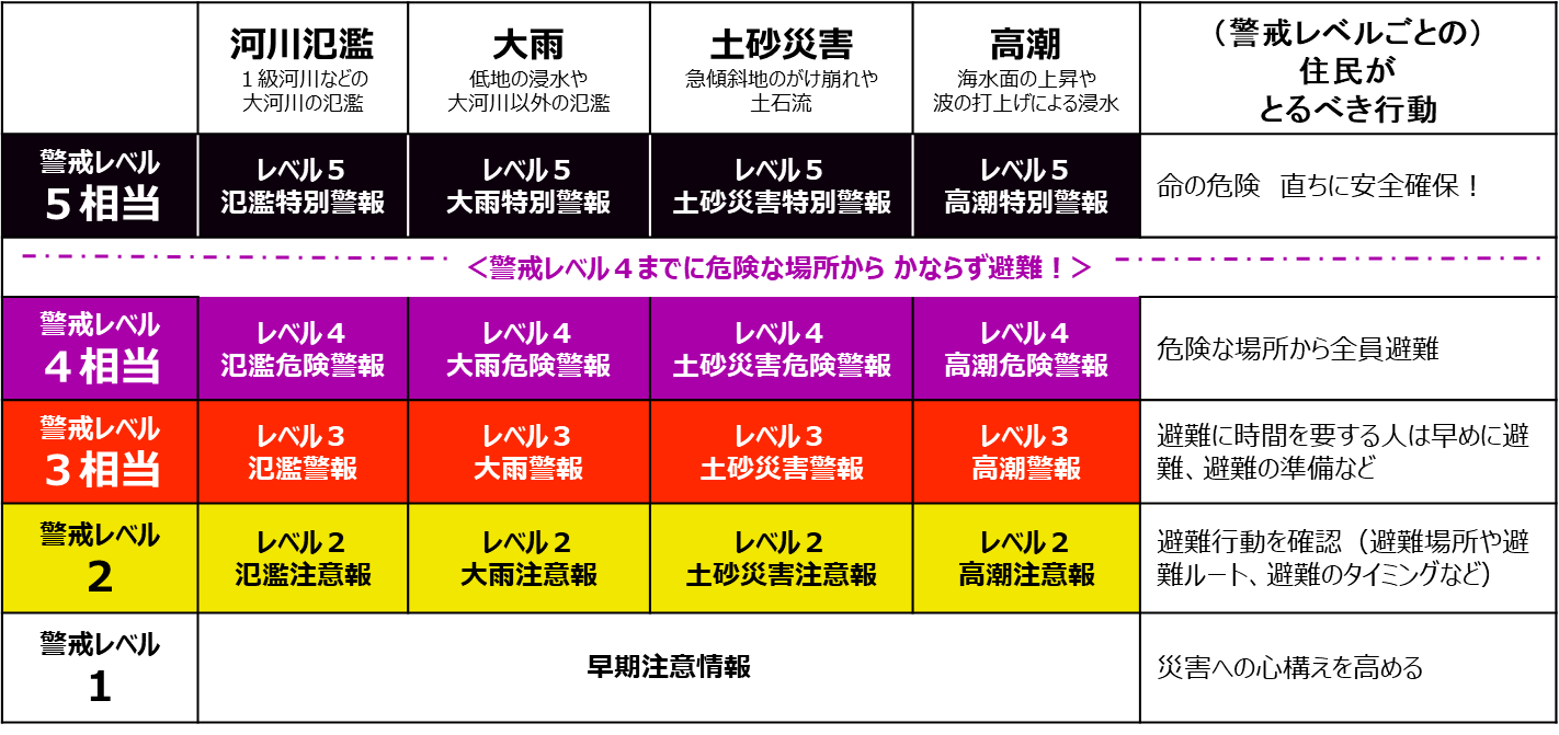 新たな防災気象情報　参考画像