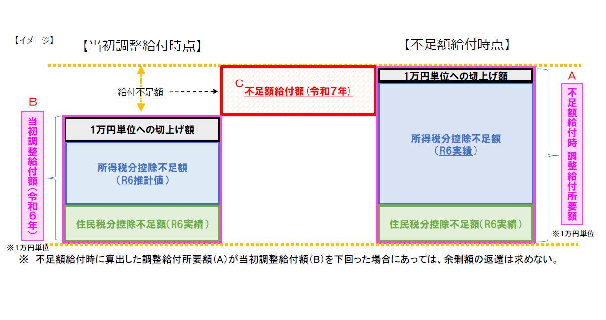 不足額給付額