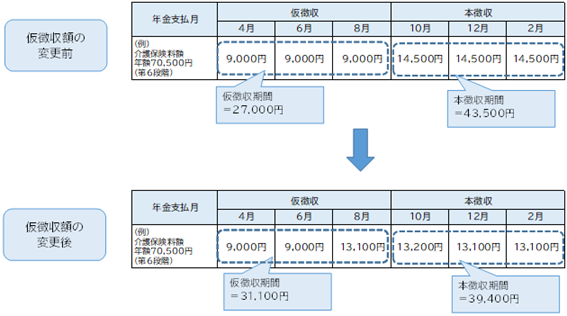 仮徴収変更イメージ