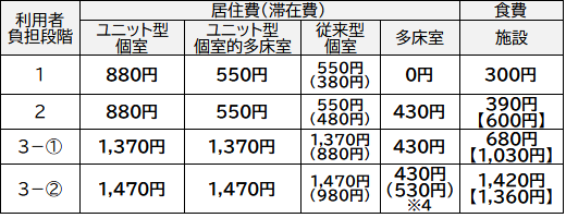 利用者負担段階