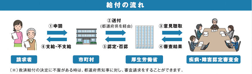 救済制度の流れ