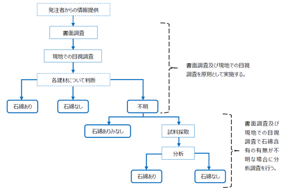 アスベストの事前調査の基本的な流れ