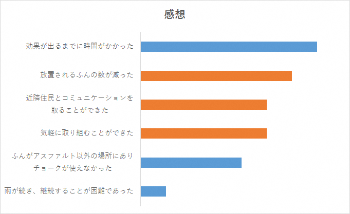 取り組んだ感想（グラフ）