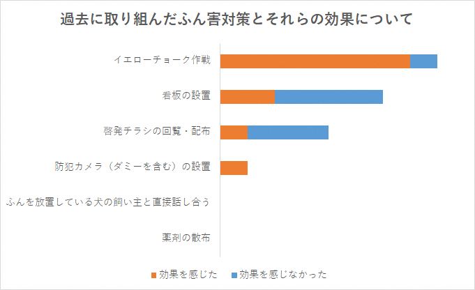 ふん害対策とそれらの効果について（グラフ）