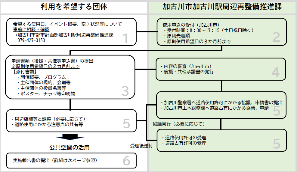 手続き手順