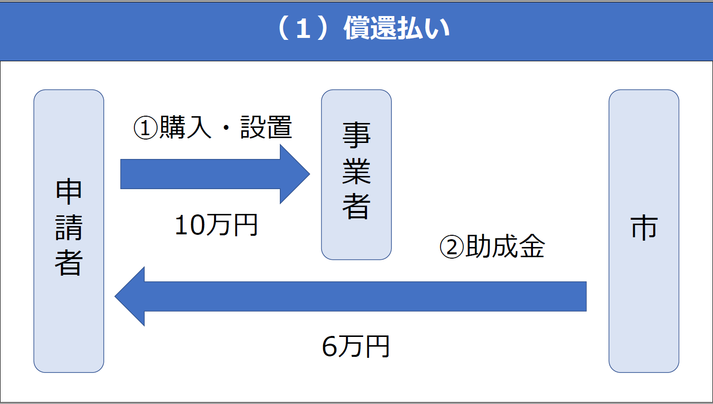 助成方法図（償還払い）