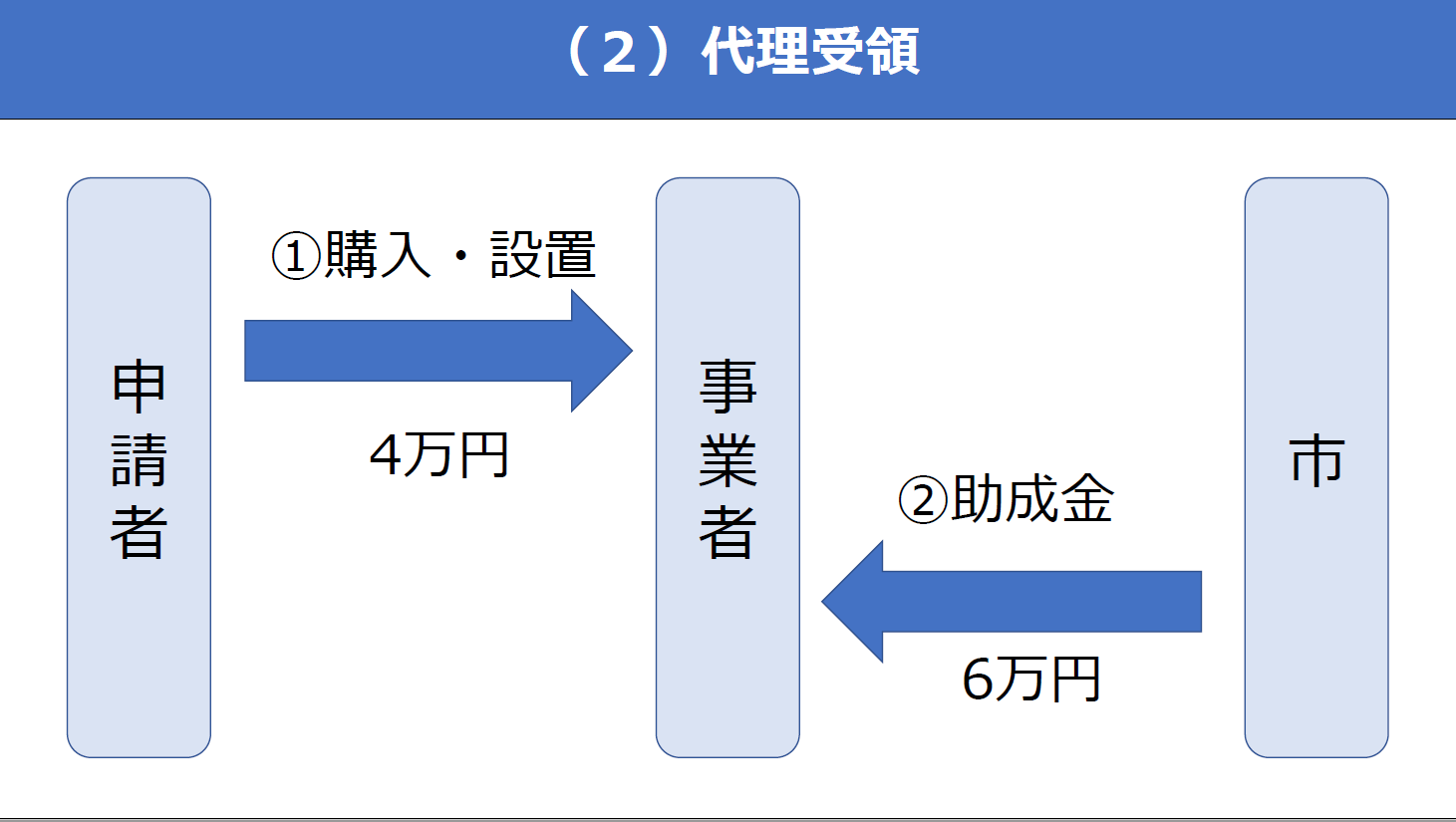 助成方法図（代理受領）
