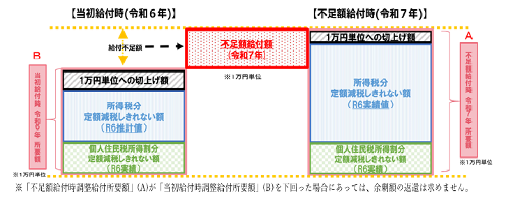 不足額給付に関しての概要説明