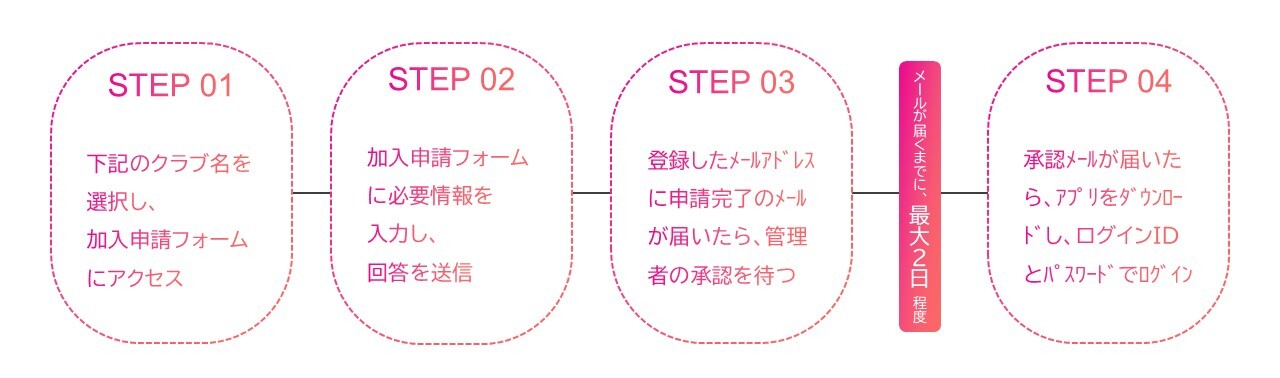 申込手順フロー