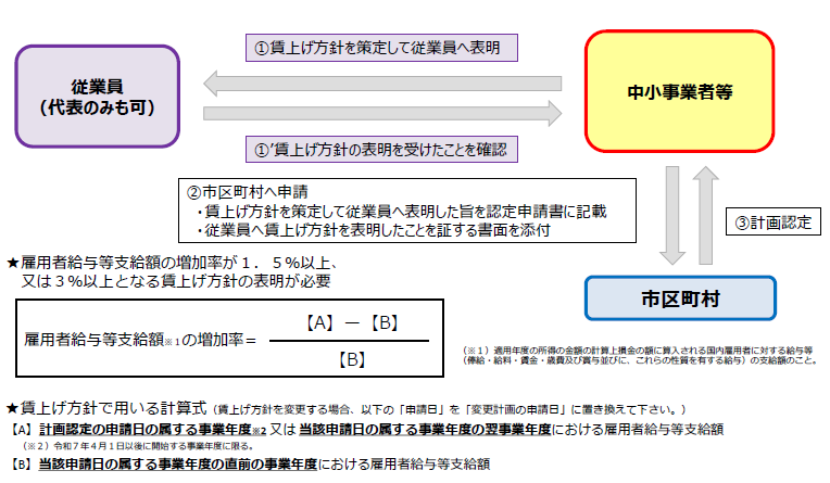 賃上げ方針の表明の詳細が記載された図