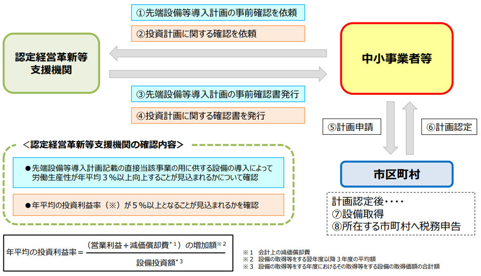 投資利益の要件について