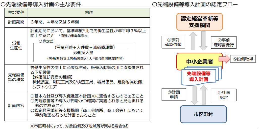先端設備等導入計画の主な要件および認定フロー