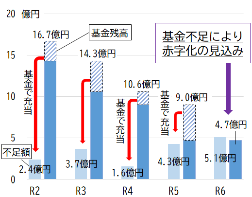不足額と基金残高の推移