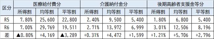 R5R6差分