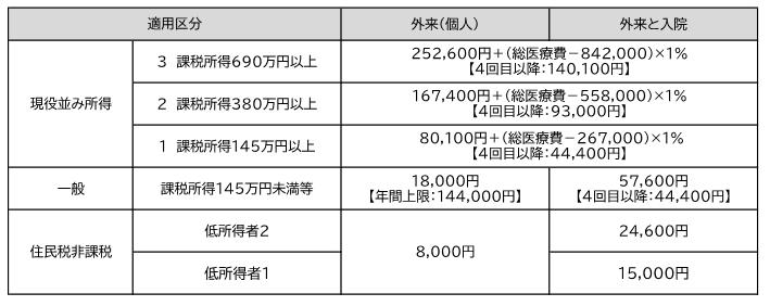 限度額（70歳以上）