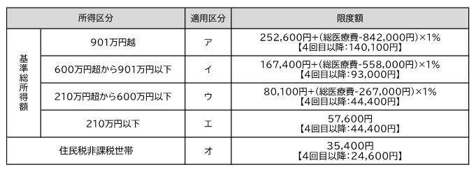 限度額（70歳未満）