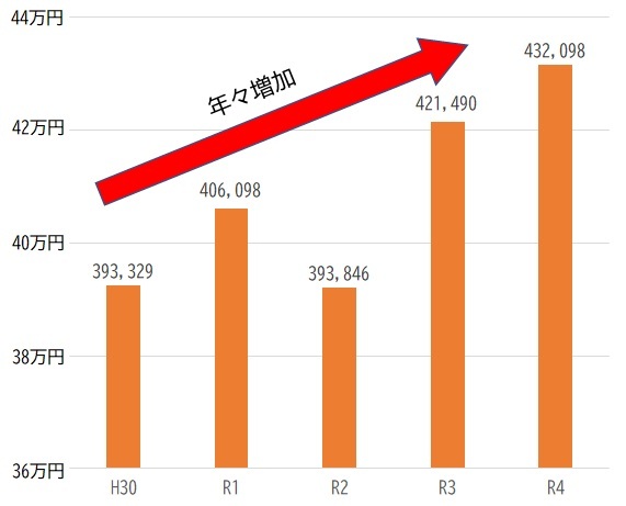 一人当たり医療費の推移