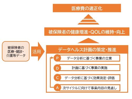 データヘルス計画概念図