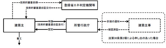 性能向上計画手続きの流れ図