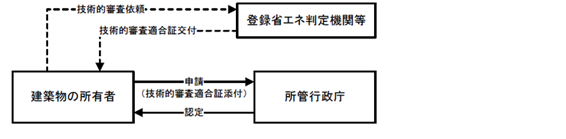 表示認定制度手続の流れ図