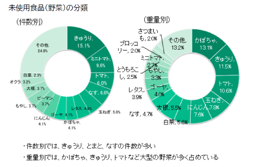 未使用食品（野菜）の分類
