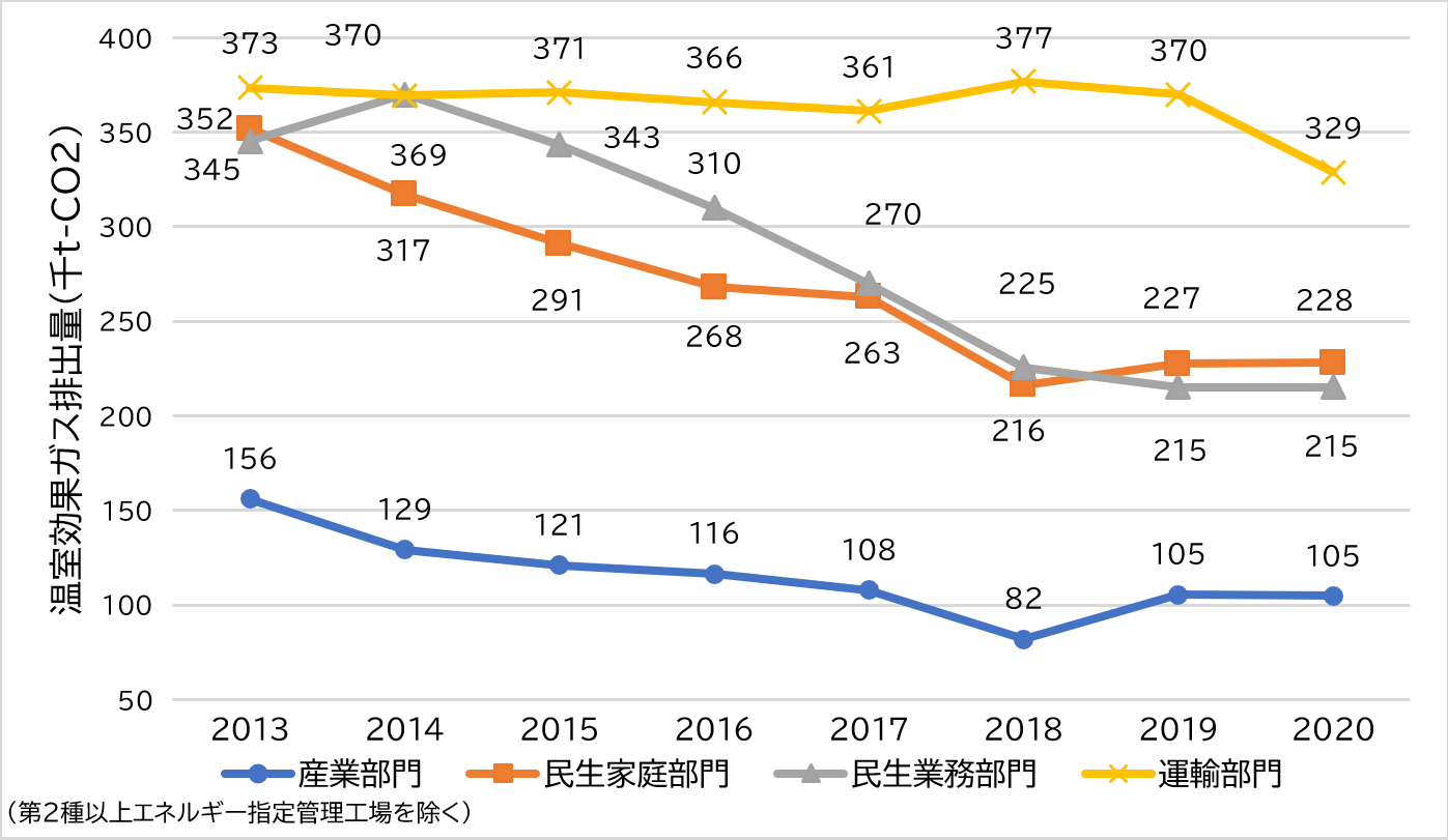 温室効果ガス排出量　グラフ