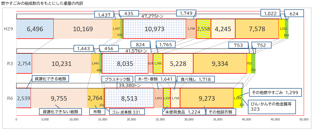 燃やすごみの組成割合をもとにした重量の内訳
