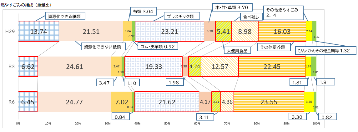 燃やすごみの組成