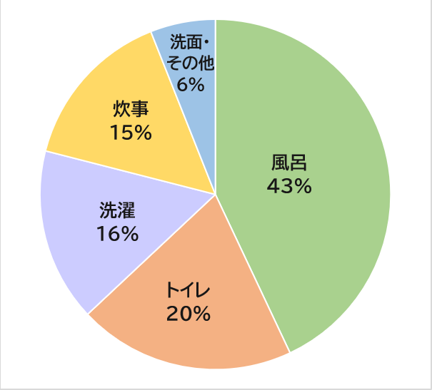 目的別家庭用水使用量の割合