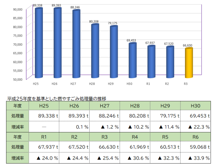 燃やすごみ処理量の推移を示しているグラフ