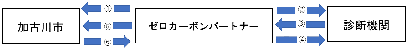 省エネ診断　ながれ図