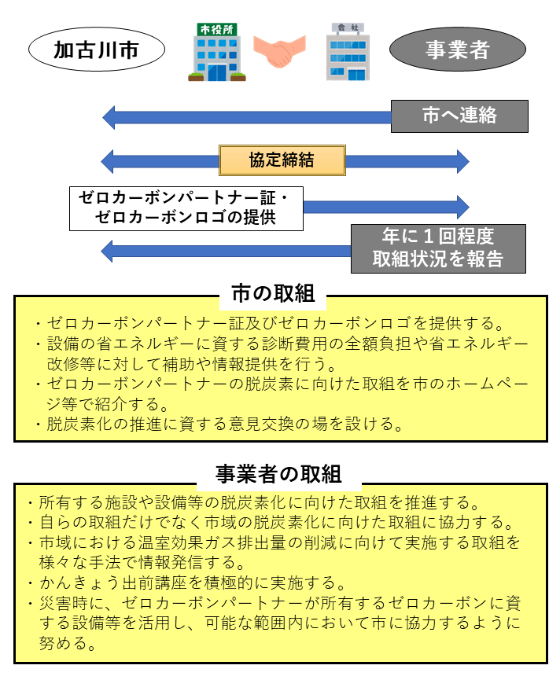 ながれ図　ゼロカーボンパートナー