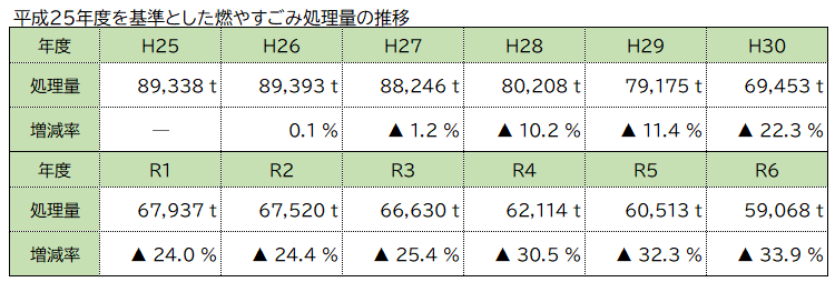 平成25年度を基準とした燃やすごみ処理量の推移