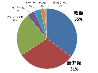 燃やすごみとして出されたものの構成割合を調査した結果のグラフ