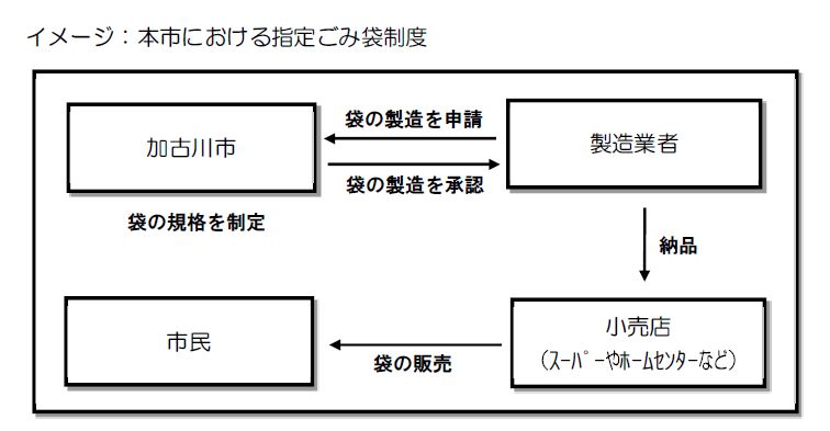 指定ごみ袋制度のイメージ