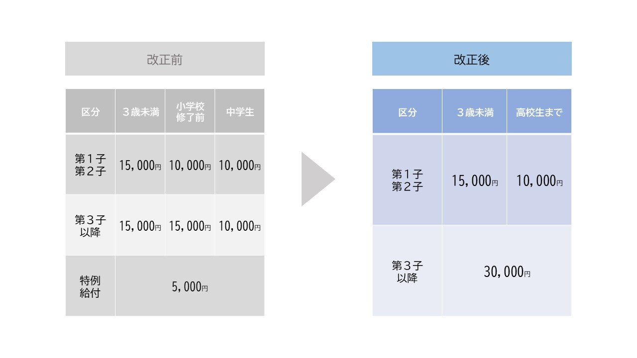 児童手当制度改正前後の手当額