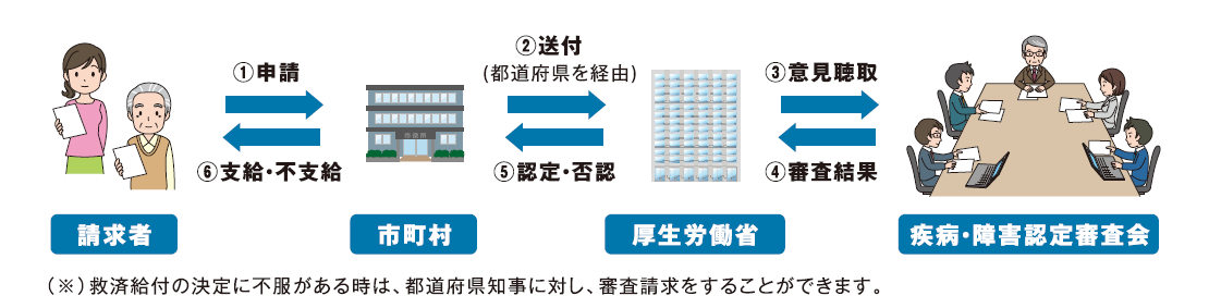 厚生労働省 健康被害救済制度の流れ