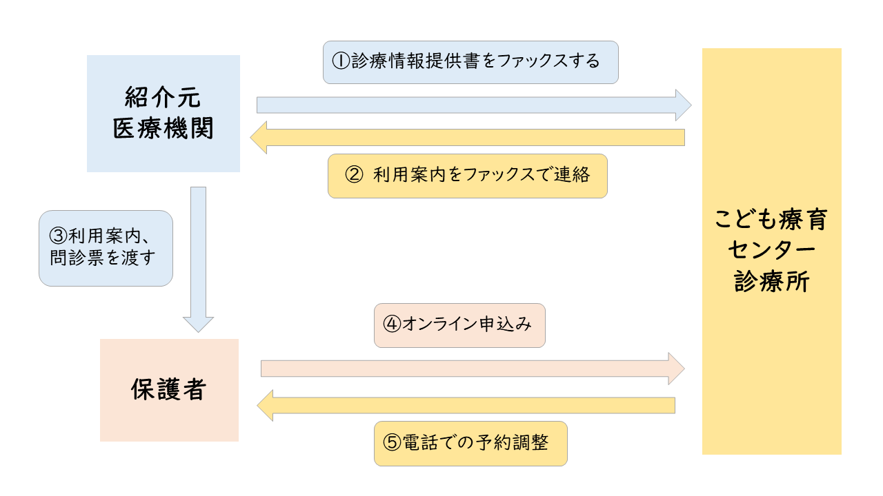 利用の流れ(医療機関からの紹介)
