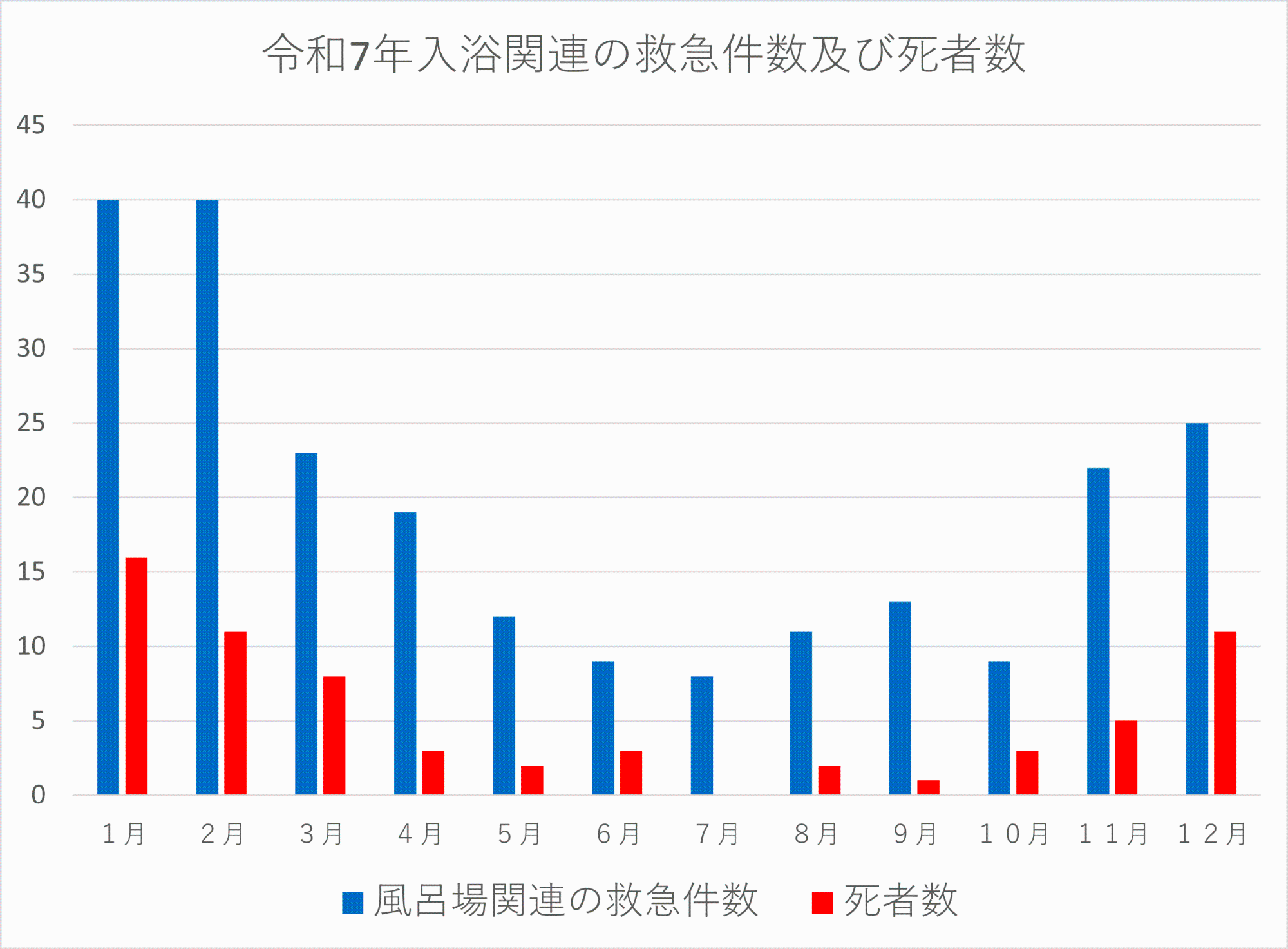 令和7年のヒートショックのグラフ