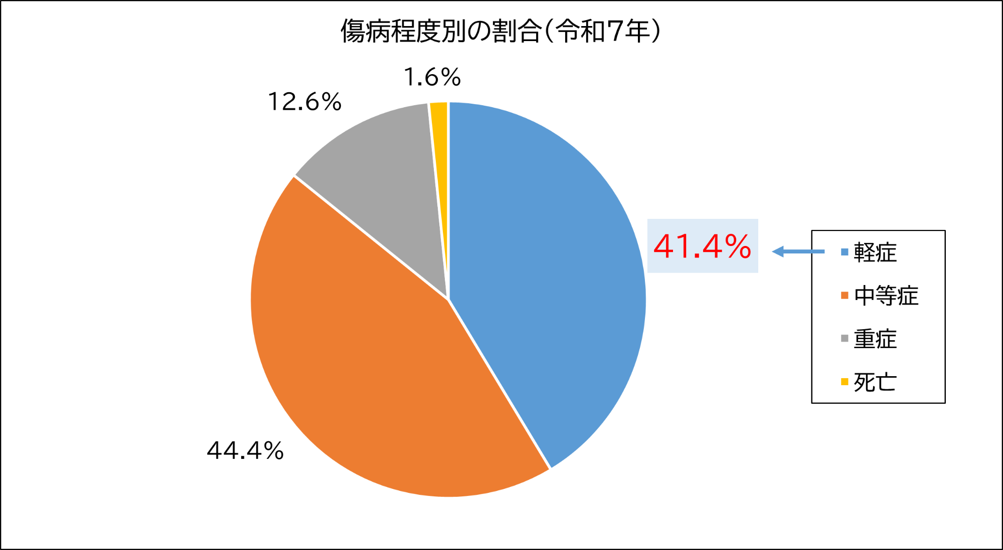 傷病程度の割合7年データR8