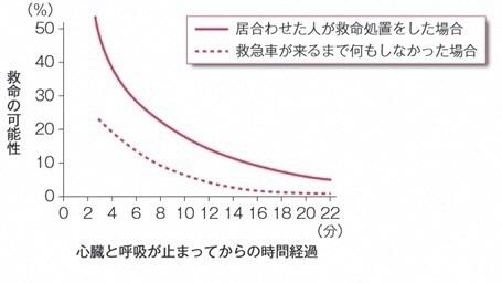 救命曲線