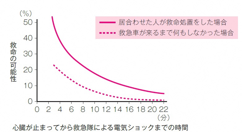 救命の可能性と時間経過